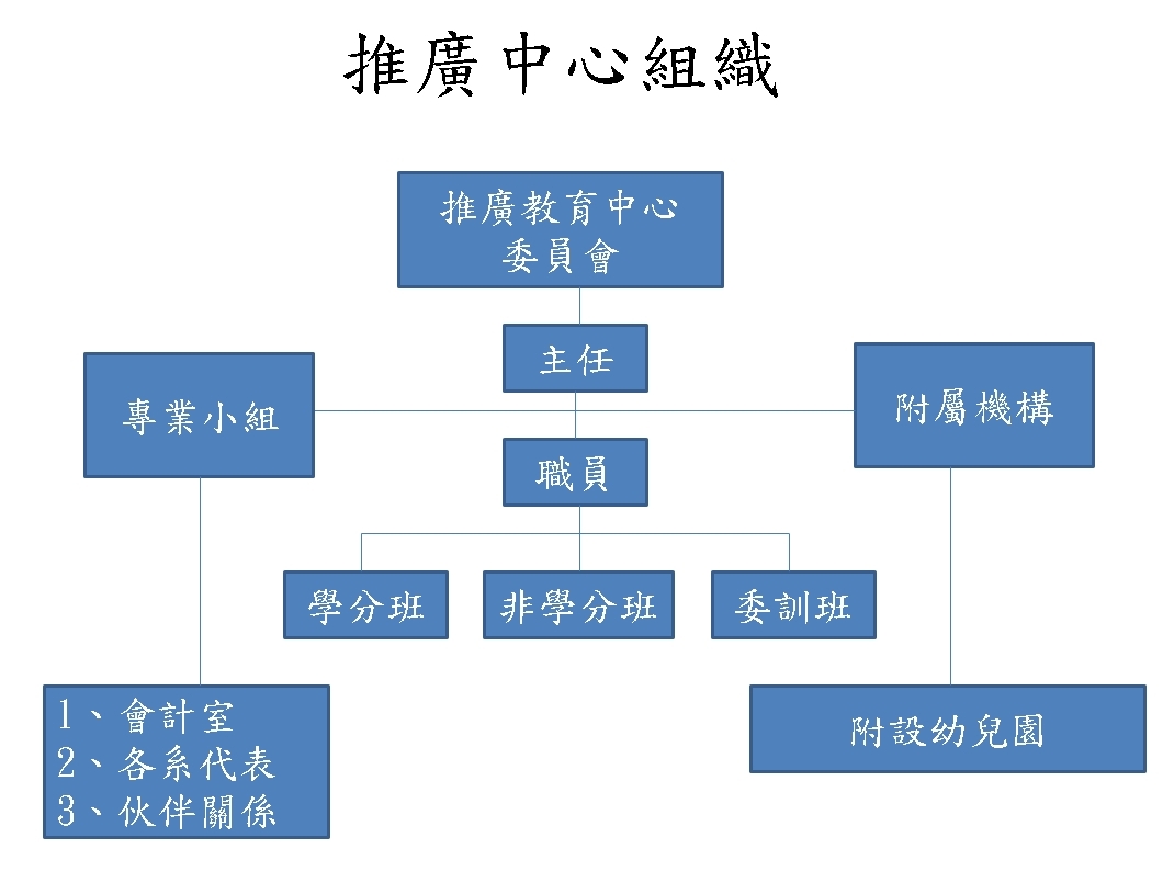 推廣教育中心委員會項下設有主任及職員，開辦學分班、非學分班、委訓班級，另區分：專業小組(1、會計室、2、各系代表、3、伙伴關係)、附屬機構(附設幼兒園)兩機構